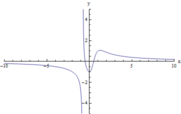 secant lines approximating the tangent at x=5